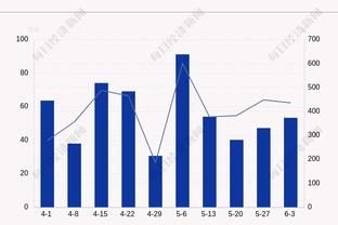 不在状态！班凯罗半场14投仅3中拿到6分5板4失误 正负值-9最低